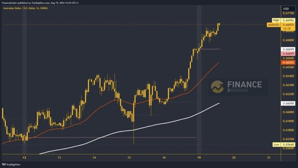 AUDUSD chart analysis