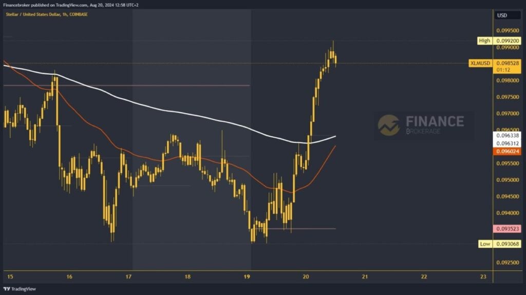 Bitcoin Cash chart analysis