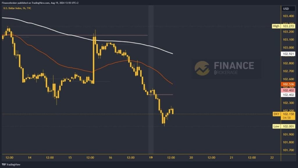 Dollar index chart analysis