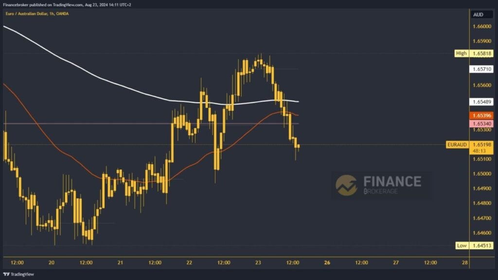 EURAUD chart analysis