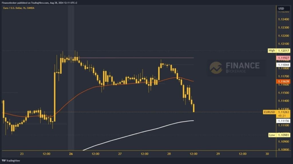 EURUSD chart analysis