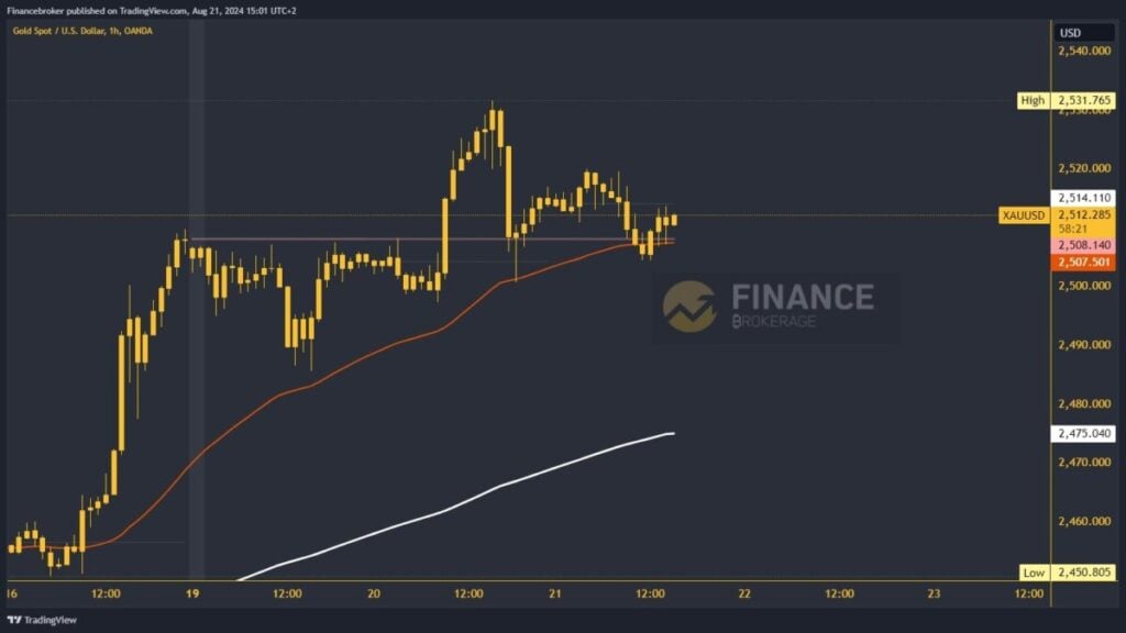 Gold chart analysis