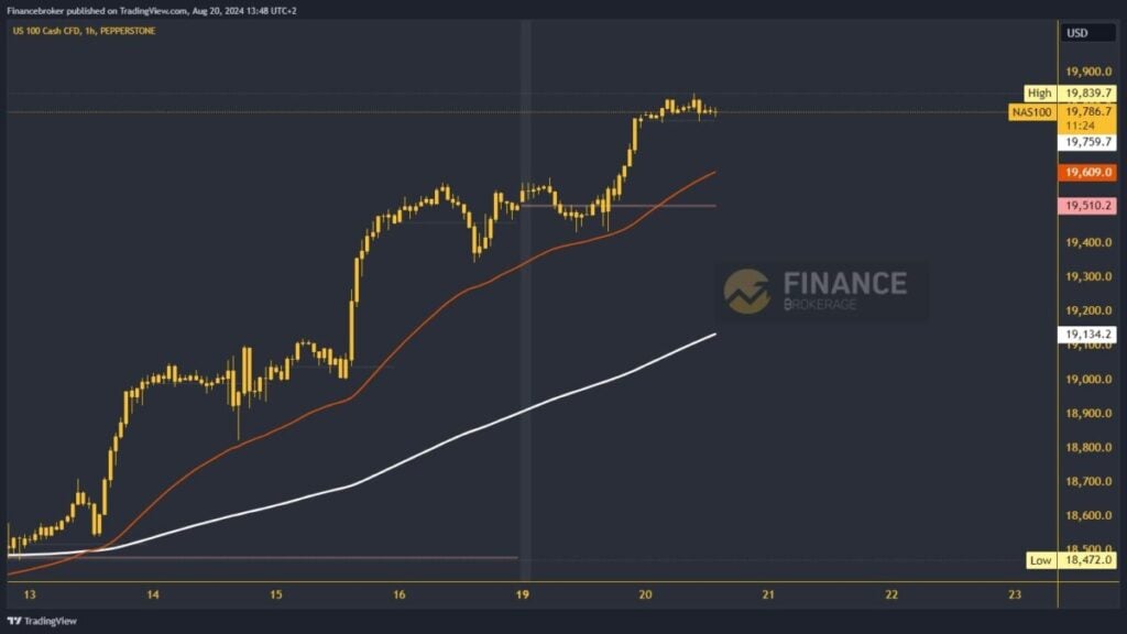 Nasdaq chart analysis