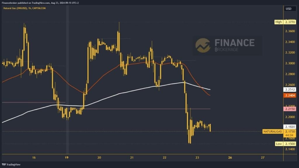 Natural gas chart analysis