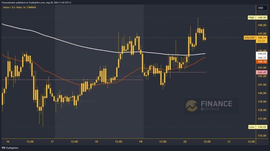 Solana chart analysis