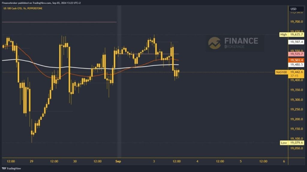 Nasdaq chart analysis